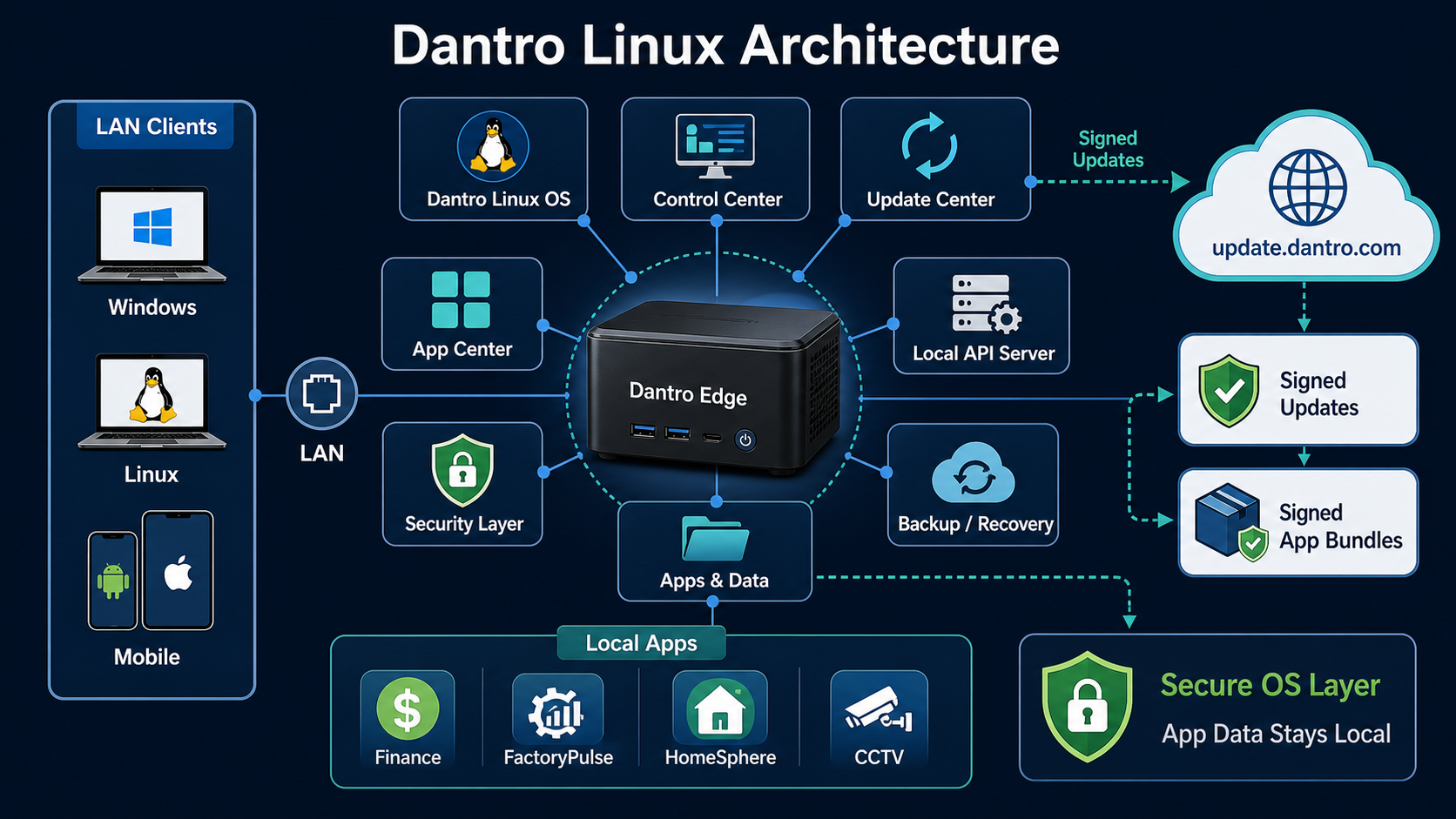 Dantro Linux architecture diagram