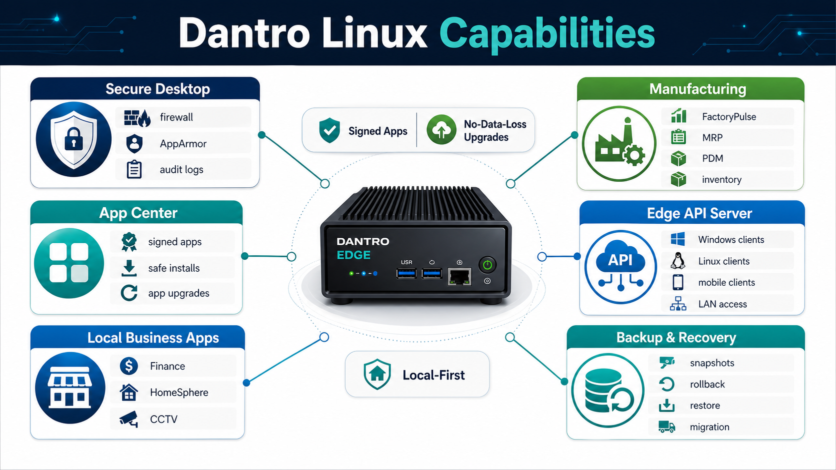 Dantro Linux capability map